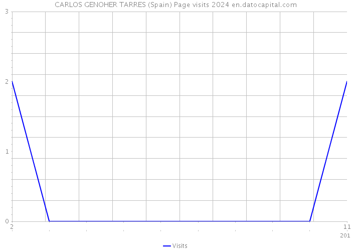 CARLOS GENOHER TARRES (Spain) Page visits 2024 