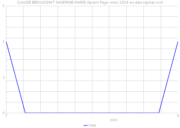 CLAUDE BERGUIGNAT SANDRINE MARIE (Spain) Page visits 2024 