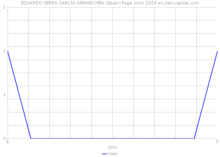 EDUARDO SERRA GARCIA ORMAECHEA (Spain) Page visits 2024 