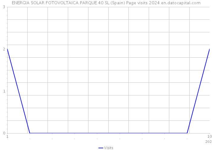 ENERGIA SOLAR FOTOVOLTAICA PARQUE 40 SL (Spain) Page visits 2024 