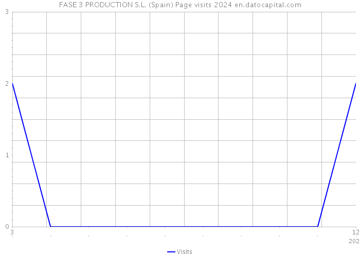 FASE 3 PRODUCTION S.L. (Spain) Page visits 2024 