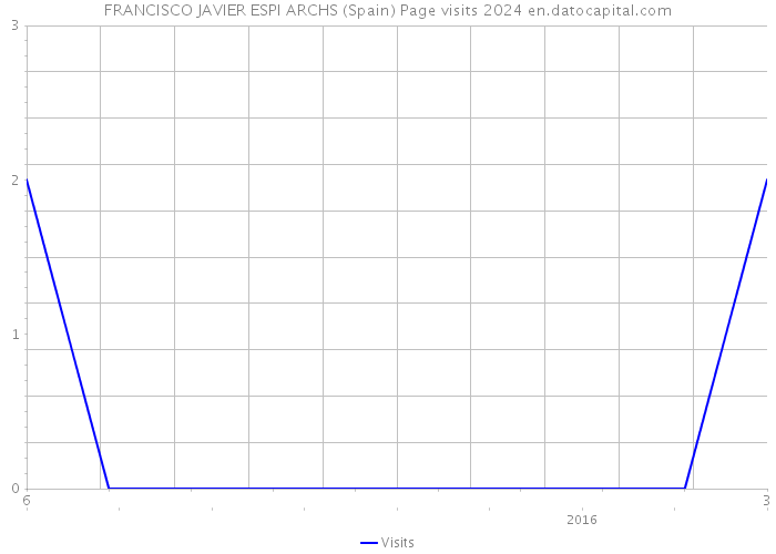 FRANCISCO JAVIER ESPI ARCHS (Spain) Page visits 2024 