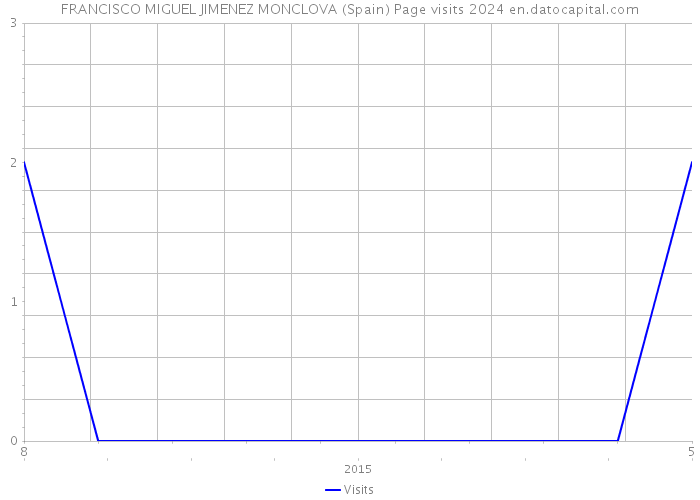 FRANCISCO MIGUEL JIMENEZ MONCLOVA (Spain) Page visits 2024 