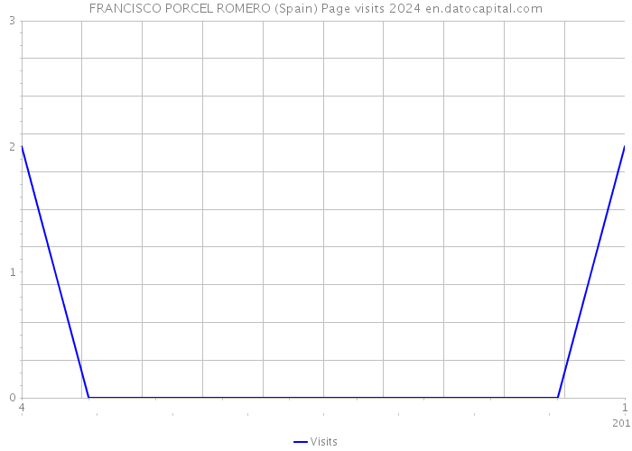 FRANCISCO PORCEL ROMERO (Spain) Page visits 2024 