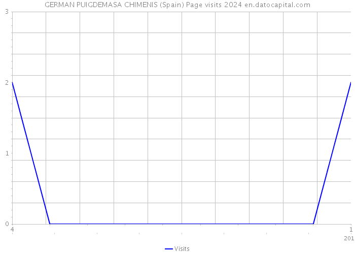 GERMAN PUIGDEMASA CHIMENIS (Spain) Page visits 2024 