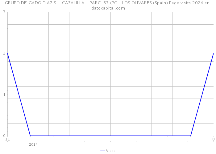 GRUPO DELGADO DIAZ S.L. CAZALILLA - PARC. 37 (POL. LOS OLIVARES (Spain) Page visits 2024 