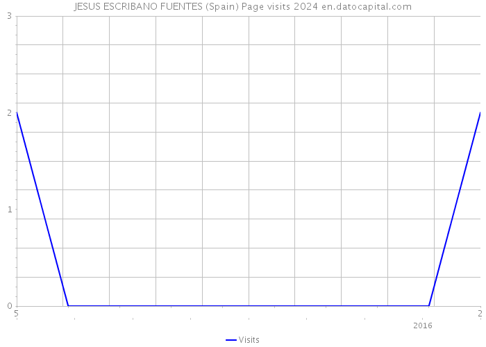 JESUS ESCRIBANO FUENTES (Spain) Page visits 2024 