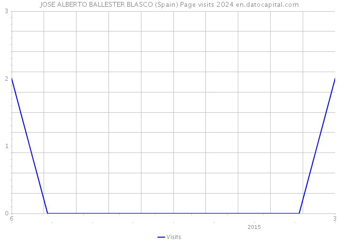 JOSE ALBERTO BALLESTER BLASCO (Spain) Page visits 2024 