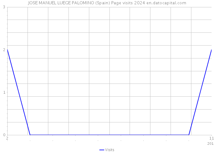 JOSE MANUEL LUEGE PALOMINO (Spain) Page visits 2024 