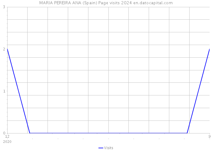 MARIA PEREIRA ANA (Spain) Page visits 2024 