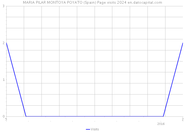 MARIA PILAR MONTOYA POYATO (Spain) Page visits 2024 