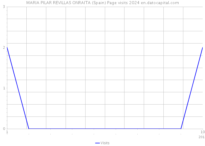 MARIA PILAR REVILLAS ONRAITA (Spain) Page visits 2024 