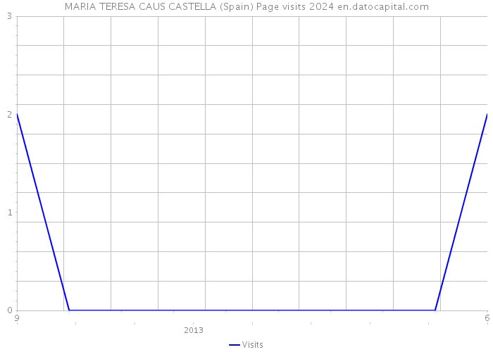 MARIA TERESA CAUS CASTELLA (Spain) Page visits 2024 