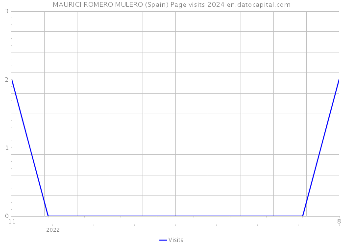 MAURICI ROMERO MULERO (Spain) Page visits 2024 