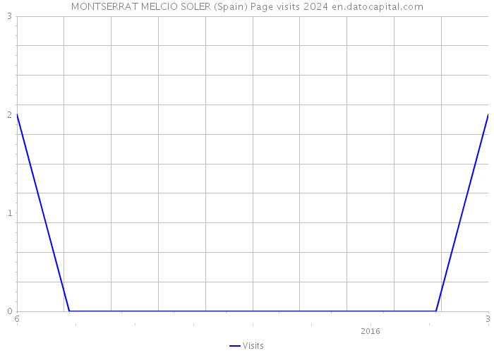 MONTSERRAT MELCIO SOLER (Spain) Page visits 2024 