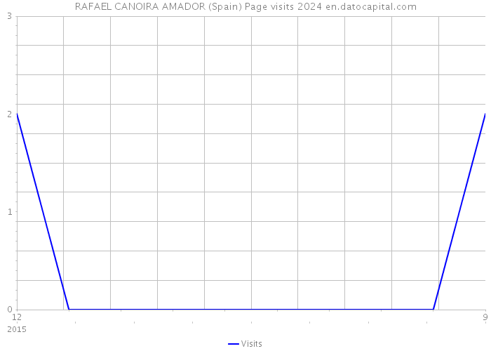 RAFAEL CANOIRA AMADOR (Spain) Page visits 2024 