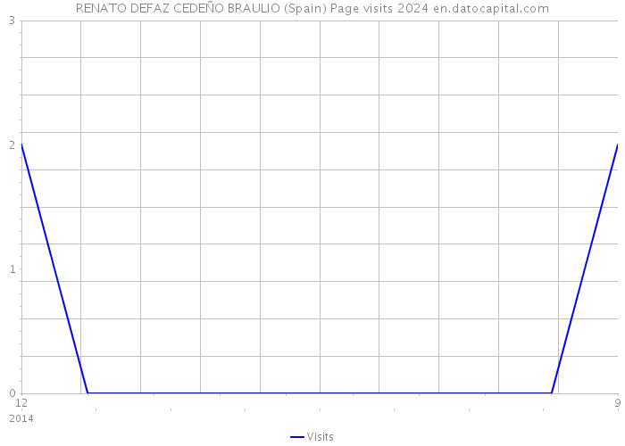 RENATO DEFAZ CEDEÑO BRAULIO (Spain) Page visits 2024 