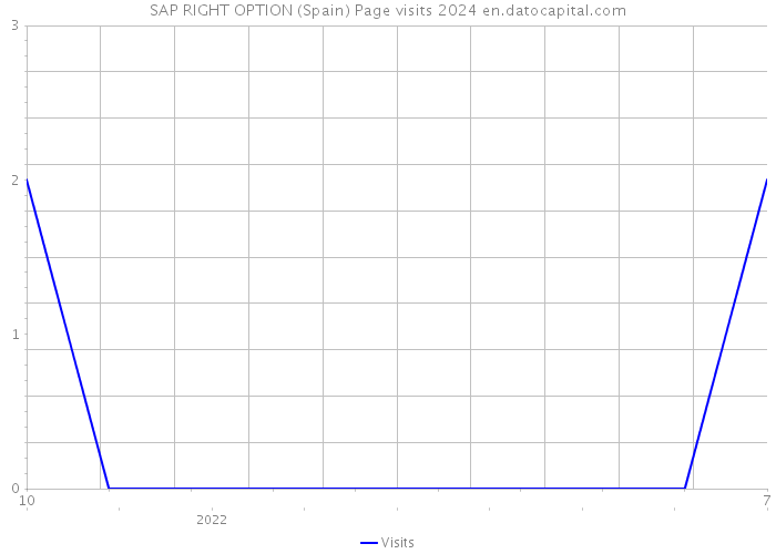 SAP RIGHT OPTION (Spain) Page visits 2024 