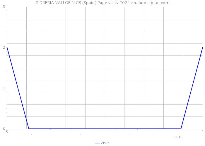 SIDRERIA VALLOBIN CB (Spain) Page visits 2024 