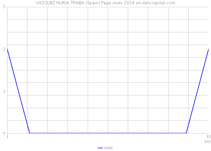 VAZQUEZ NURIA TRABA (Spain) Page visits 2024 