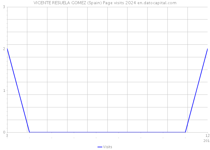 VICENTE RESUELA GOMEZ (Spain) Page visits 2024 