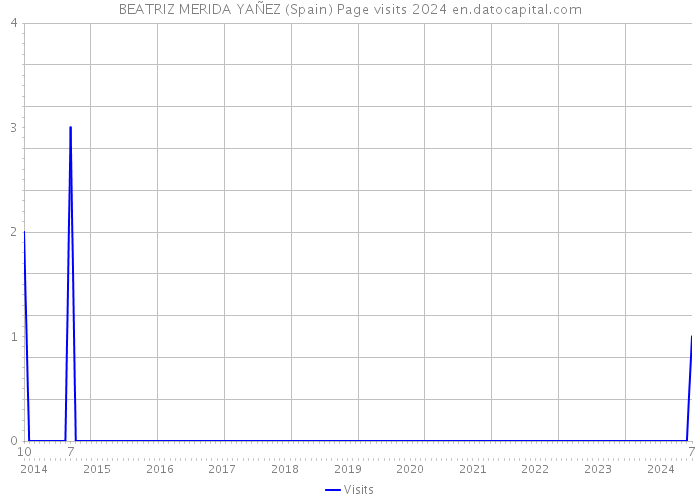 BEATRIZ MERIDA YAÑEZ (Spain) Page visits 2024 