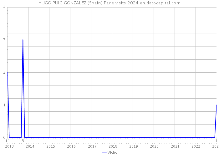 HUGO PUIG GONZALEZ (Spain) Page visits 2024 