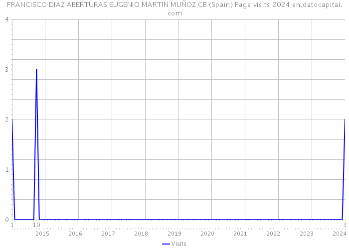 FRANCISCO DIAZ ABERTURAS EUGENIO MARTIN MUÑOZ CB (Spain) Page visits 2024 