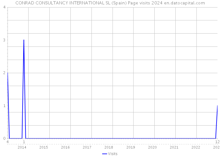 CONRAD CONSULTANCY INTERNATIONAL SL (Spain) Page visits 2024 