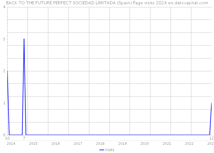 BACK TO THE FUTURE PERFECT SOCIEDAD LIMITADA (Spain) Page visits 2024 