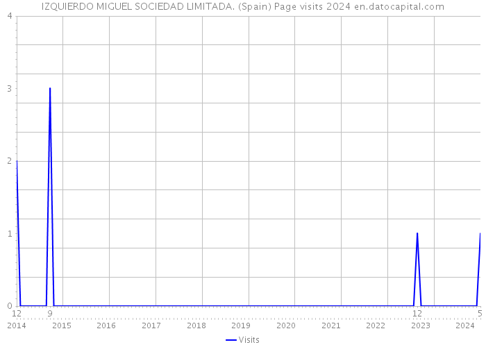 IZQUIERDO MIGUEL SOCIEDAD LIMITADA. (Spain) Page visits 2024 