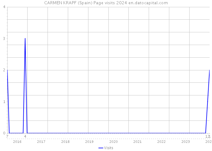 CARMEN KRAPF (Spain) Page visits 2024 