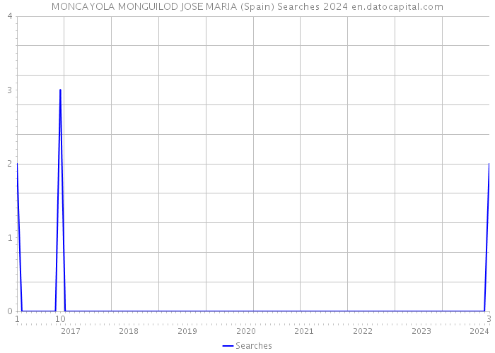 MONCAYOLA MONGUILOD JOSE MARIA (Spain) Searches 2024 