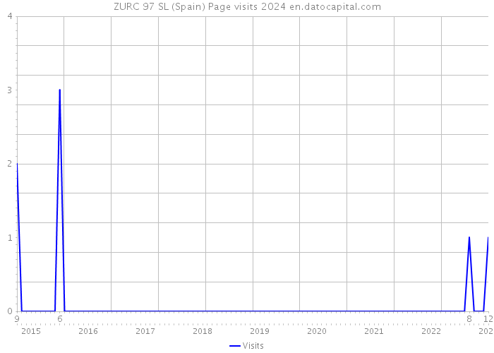 ZURC 97 SL (Spain) Page visits 2024 