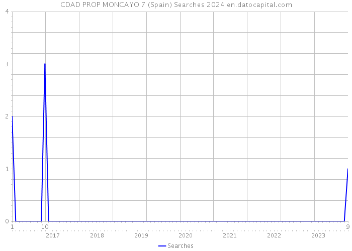 CDAD PROP MONCAYO 7 (Spain) Searches 2024 