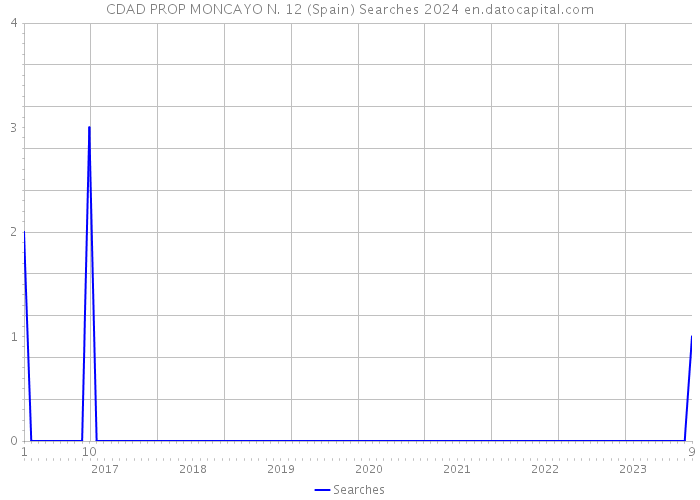 CDAD PROP MONCAYO N. 12 (Spain) Searches 2024 