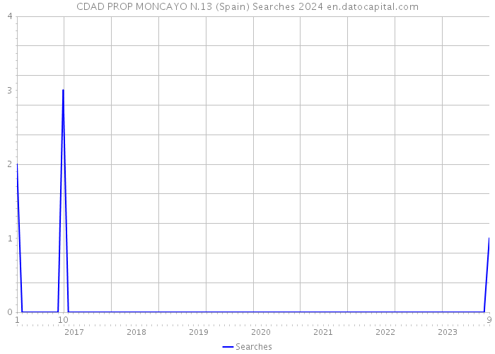 CDAD PROP MONCAYO N.13 (Spain) Searches 2024 