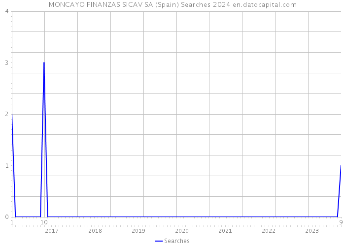 MONCAYO FINANZAS SICAV SA (Spain) Searches 2024 