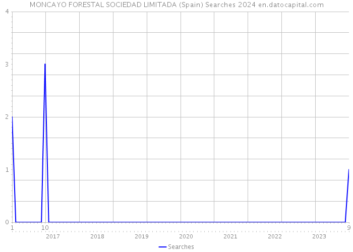 MONCAYO FORESTAL SOCIEDAD LIMITADA (Spain) Searches 2024 