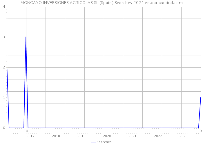 MONCAYO INVERSIONES AGRICOLAS SL (Spain) Searches 2024 
