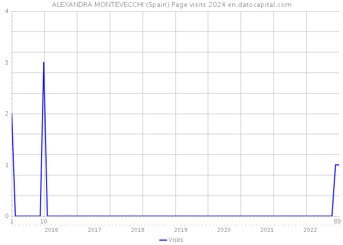 ALEXANDRA MONTEVECCHI (Spain) Page visits 2024 
