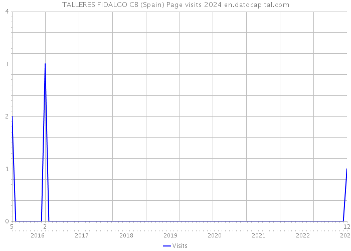 TALLERES FIDALGO CB (Spain) Page visits 2024 