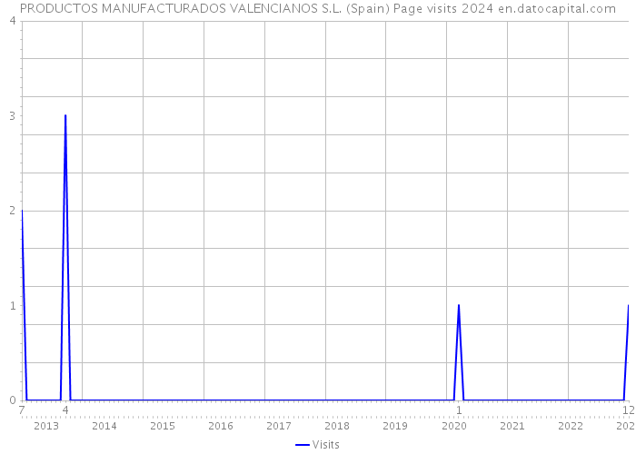 PRODUCTOS MANUFACTURADOS VALENCIANOS S.L. (Spain) Page visits 2024 