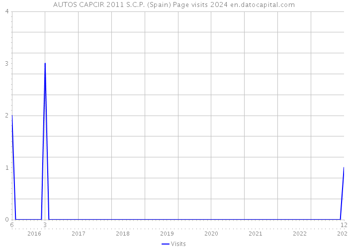 AUTOS CAPCIR 2011 S.C.P. (Spain) Page visits 2024 