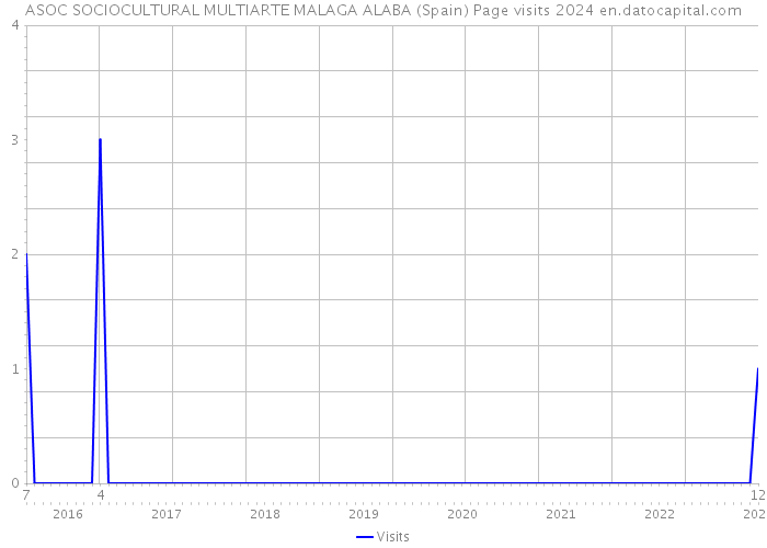 ASOC SOCIOCULTURAL MULTIARTE MALAGA ALABA (Spain) Page visits 2024 