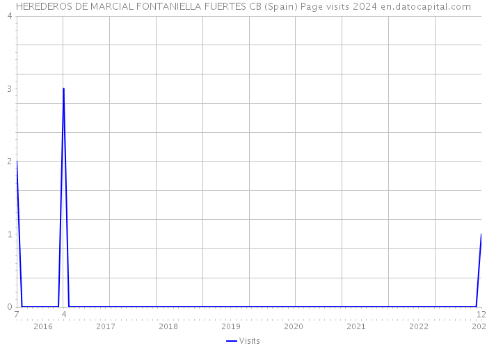 HEREDEROS DE MARCIAL FONTANIELLA FUERTES CB (Spain) Page visits 2024 