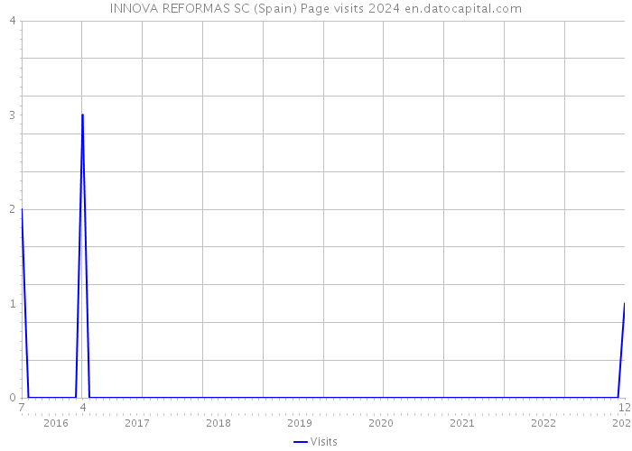 INNOVA REFORMAS SC (Spain) Page visits 2024 