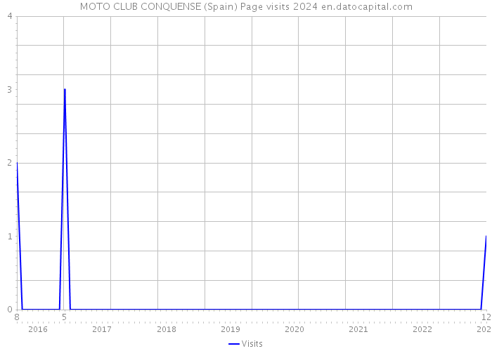 MOTO CLUB CONQUENSE (Spain) Page visits 2024 