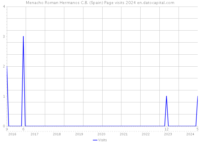 Menacho Roman Hermanos C.B. (Spain) Page visits 2024 