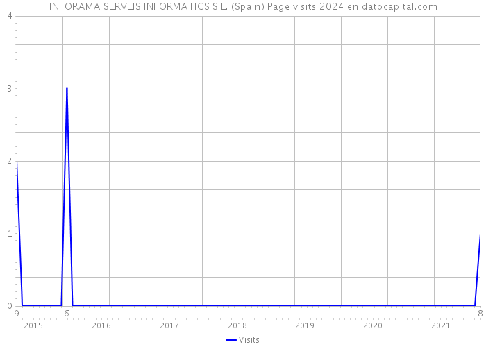 INFORAMA SERVEIS INFORMATICS S.L. (Spain) Page visits 2024 